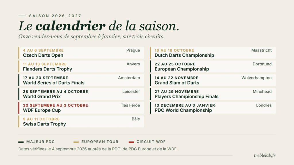 Calendrier fléchettes 2026 : tous les tournois de la saison
