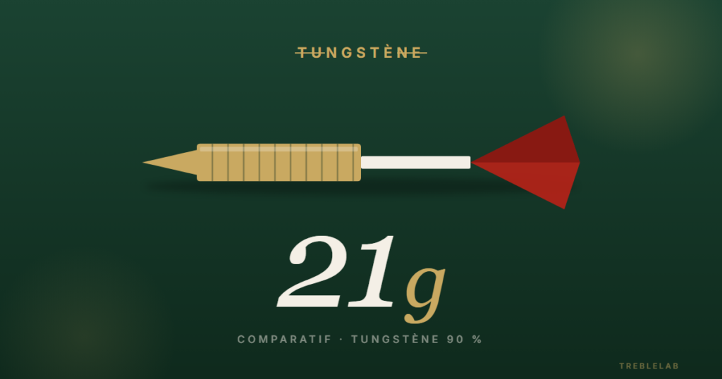 Fléchettes tungstène 21g : pour quel profil de joueur ?