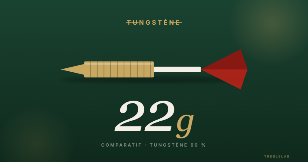 Fléchettes tungstène 22g : le compromis des polyvalents