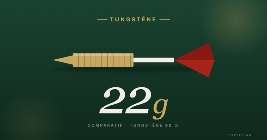 Fléchettes tungstène 22 g : le poids polyvalent, et les modèles à comparer