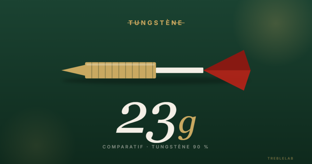Fléchettes tungstène 23g : pourquoi c&rsquo;est le poids star et nos recommandations