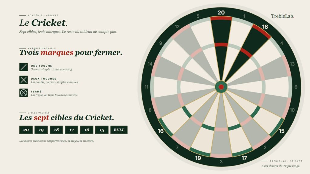 Règles des fléchettes : comment jouer (501, 301, cricket)