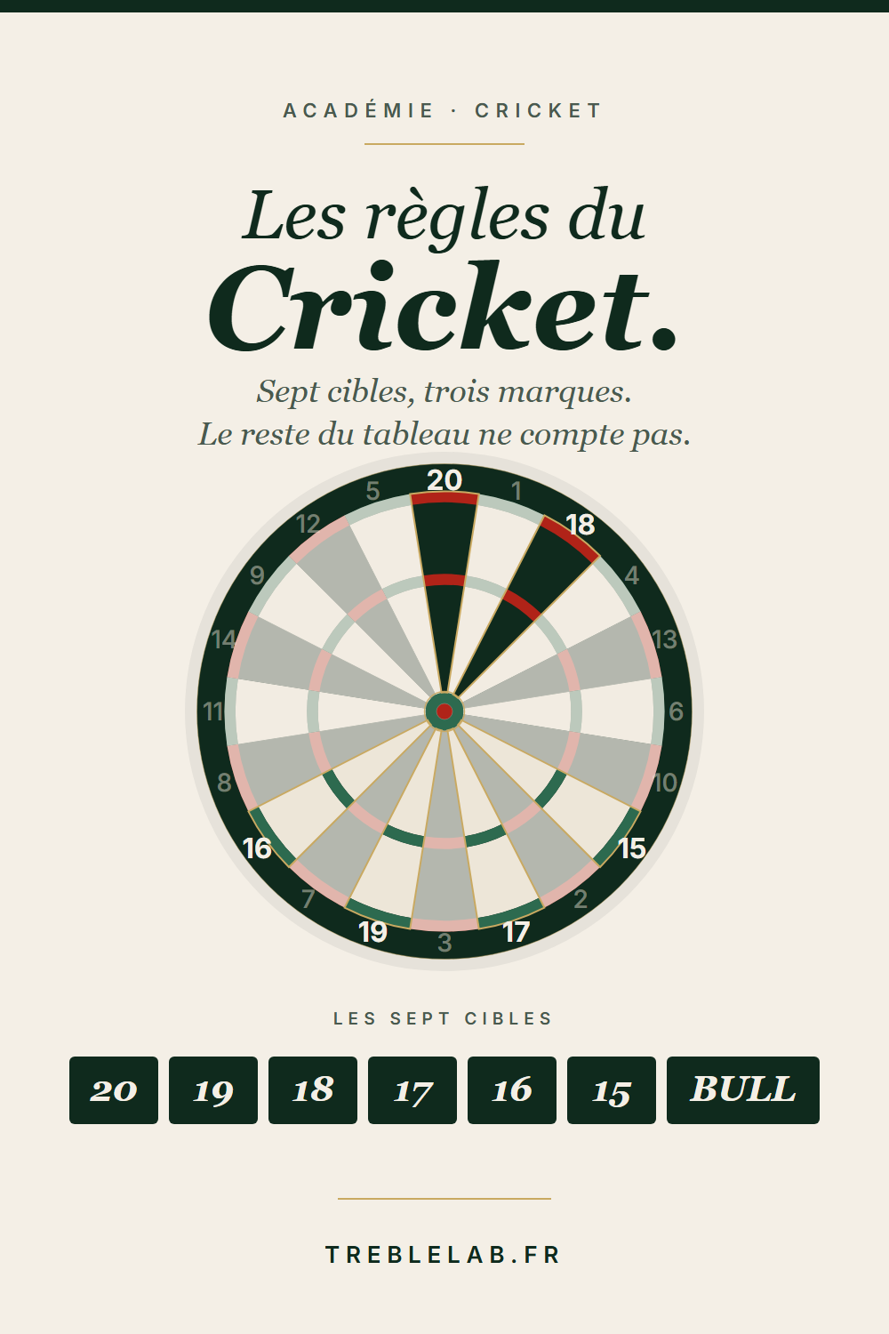 Règles du Cricket aux fléchettes : les sept cibles 15, 16, 17, 18, 19, 20 et le bullseye, et les trois marques pour fermer une cible