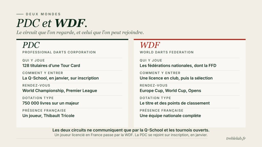 Comparaison en deux colonnes du circuit professionnel PDC et du circuit fédéral WDF