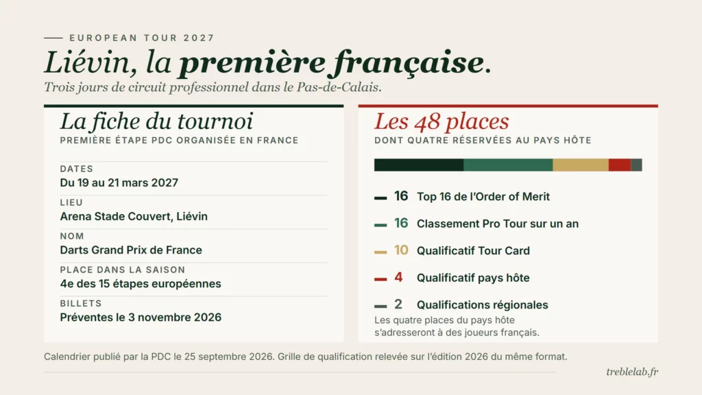 La PDC arrive en France : l’étape de Liévin en mars 2027