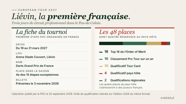 La PDC arrive en France : l&rsquo;étape de Liévin en mars 2027