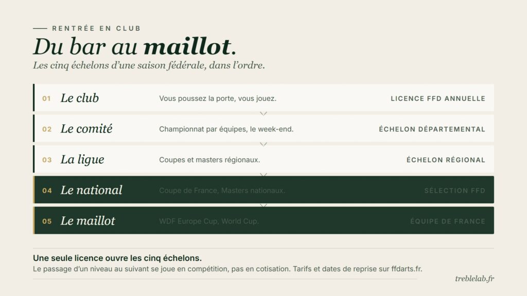 Reprise des fléchettes en club : licence, saison et niveaux