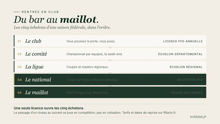 Reprise des fléchettes en club : licence, saison et niveaux