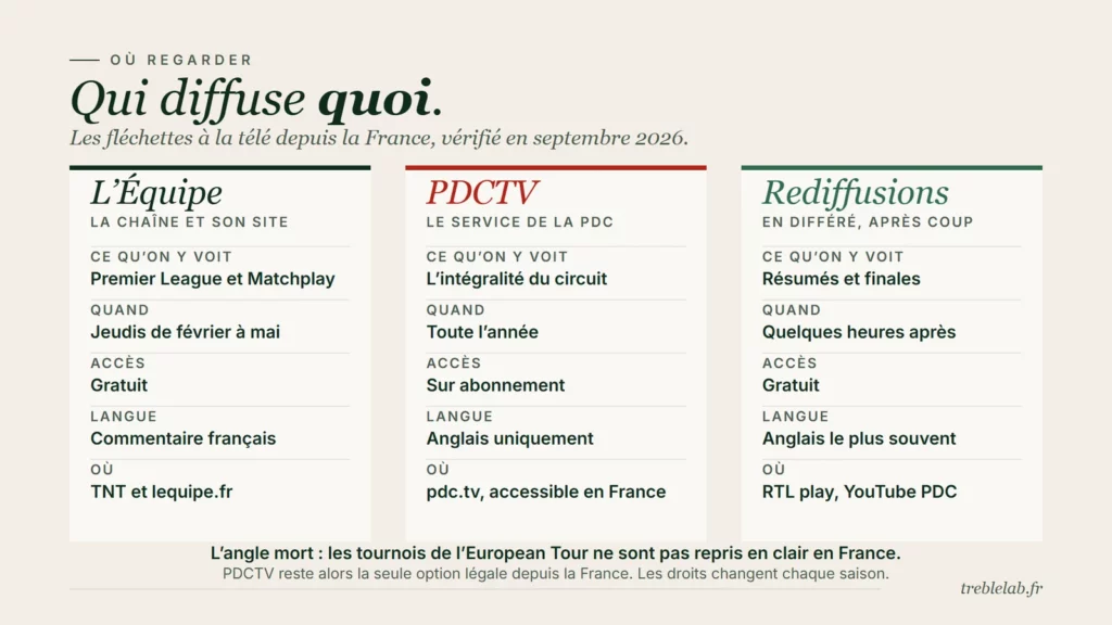 Fléchettes à la télé : où regarder les tournois depuis la France