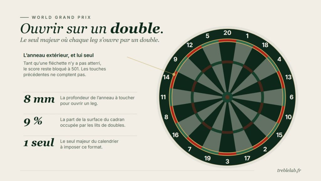 World Grand Prix 2026 : le format double-in qui change tout