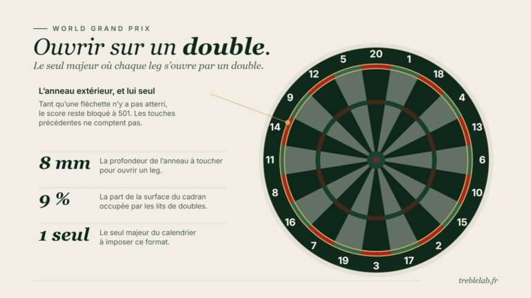 World Grand Prix 2026 : le format double-in qui change tout