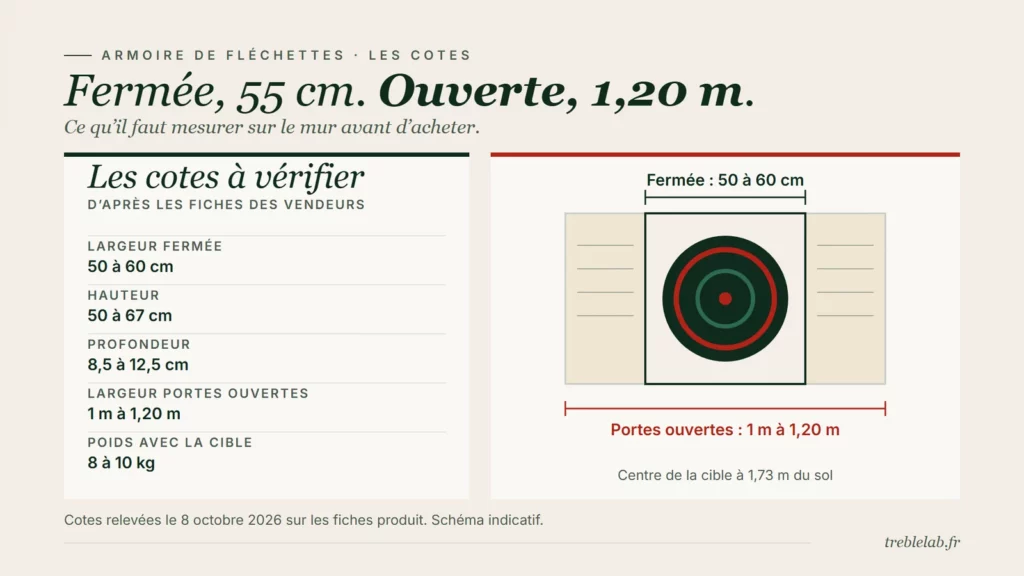 Schéma d’une armoire de fléchettes portes ouvertes avec ses cotes : 50 à 60 cm de large fermée, 1 m à 1,20 m ouverte, centre de la cible à 1,73 m du sol
