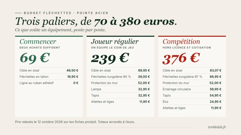 Budget fléchettes : combien coûte un équipement, poste par poste