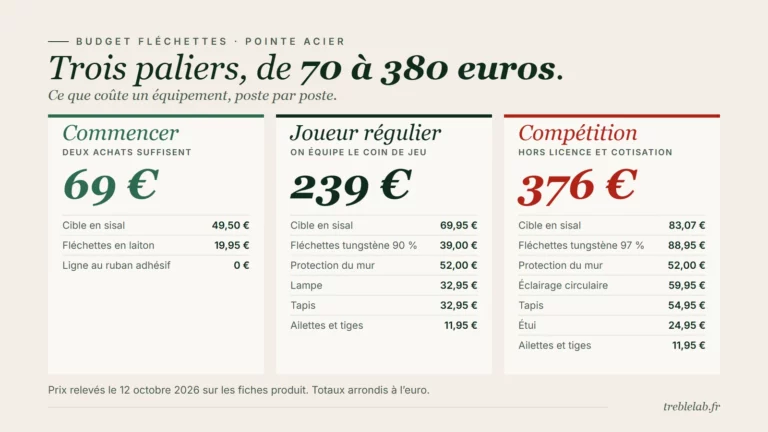 Budget fléchettes : combien coûte un équipement, poste par poste