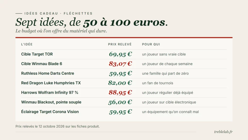 Cadeau fléchettes entre 50 et 100 euros : le budget du vrai matériel