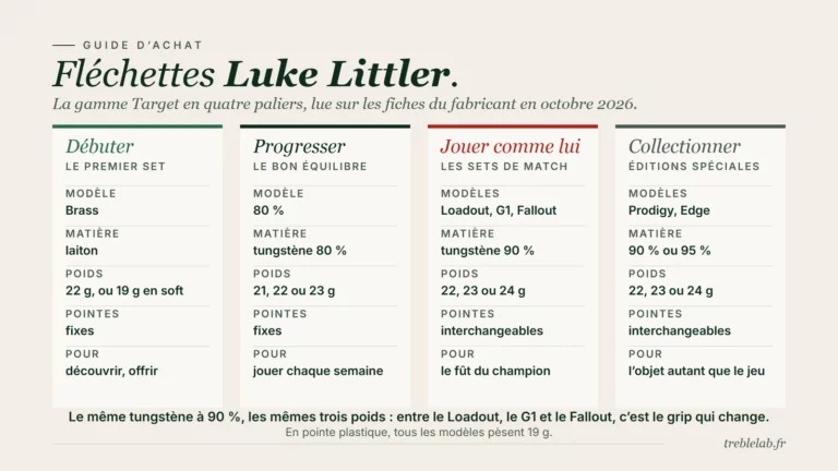 Fléchettes Luke Littler : tous les modèles Target, du laiton au set du champion