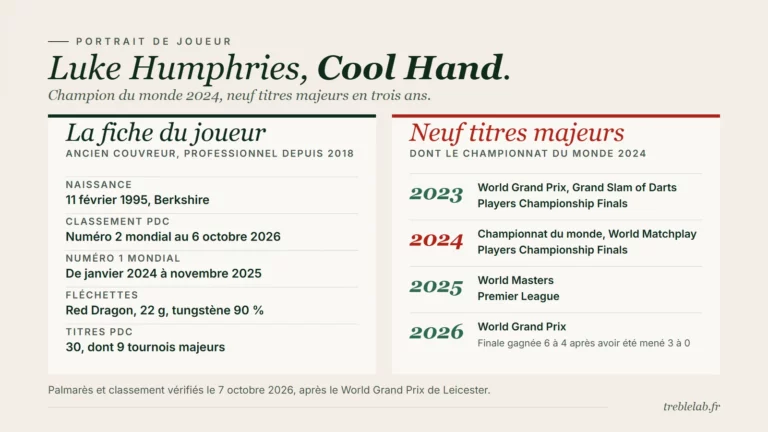 Luke Humphries : du couvreur de Newbury au sommet des fléchettes