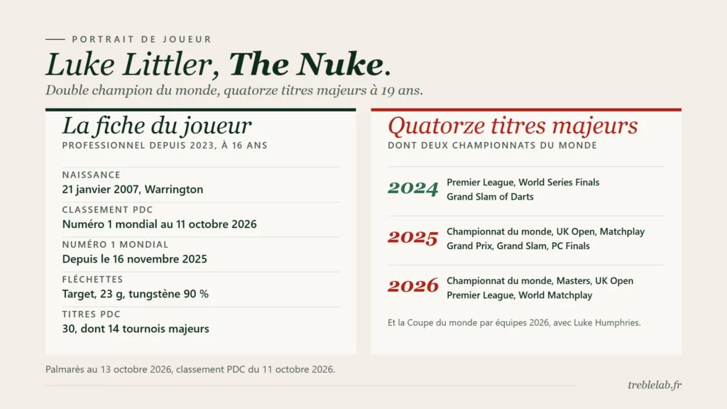 Luke Littler : la carrière du plus jeune champion du monde