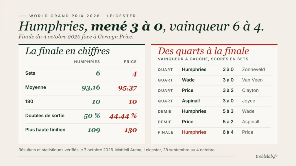 Finale du World Grand Prix 2026 en chiffres : Luke Humphries bat Gerwyn Price 6 sets à 4, moyennes 93,16 et 95,37, et les résultats des quarts de finale à la finale